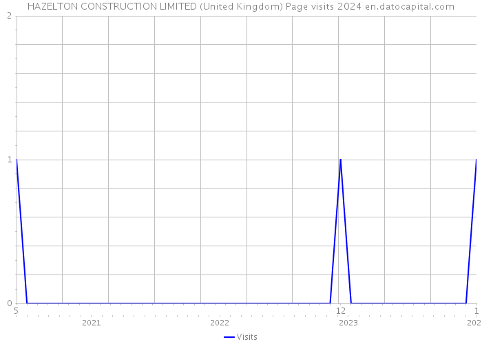 HAZELTON CONSTRUCTION LIMITED (United Kingdom) Page visits 2024 