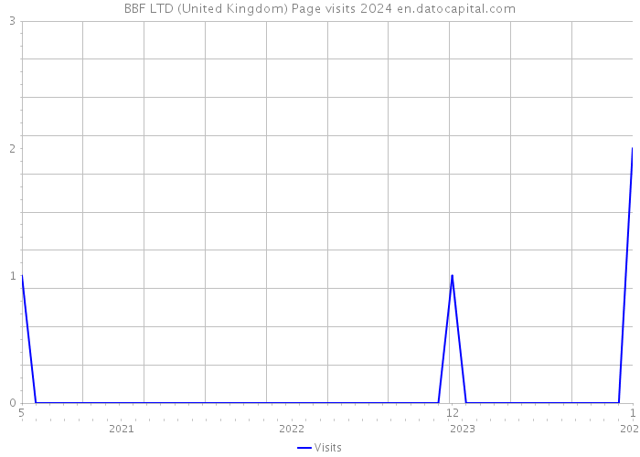 BBF LTD (United Kingdom) Page visits 2024 