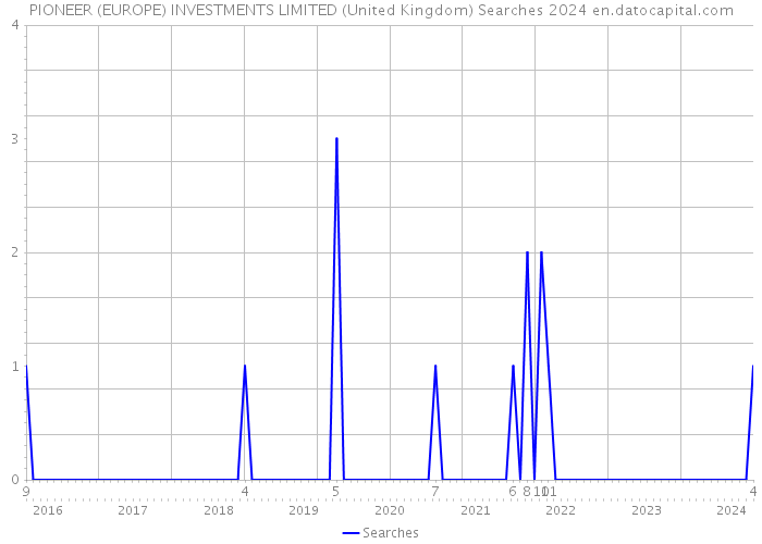 PIONEER (EUROPE) INVESTMENTS LIMITED (United Kingdom) Searches 2024 