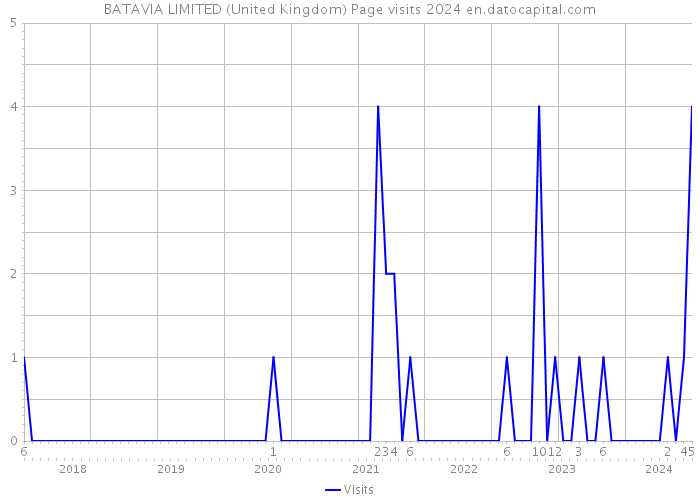 BATAVIA LIMITED (United Kingdom) Page visits 2024 