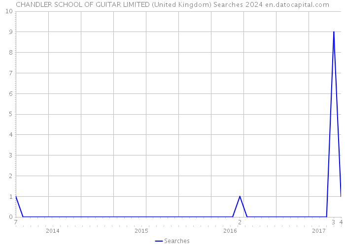 CHANDLER SCHOOL OF GUITAR LIMITED (United Kingdom) Searches 2024 