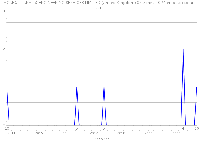 AGRICULTURAL & ENGINEERING SERVICES LIMITED (United Kingdom) Searches 2024 