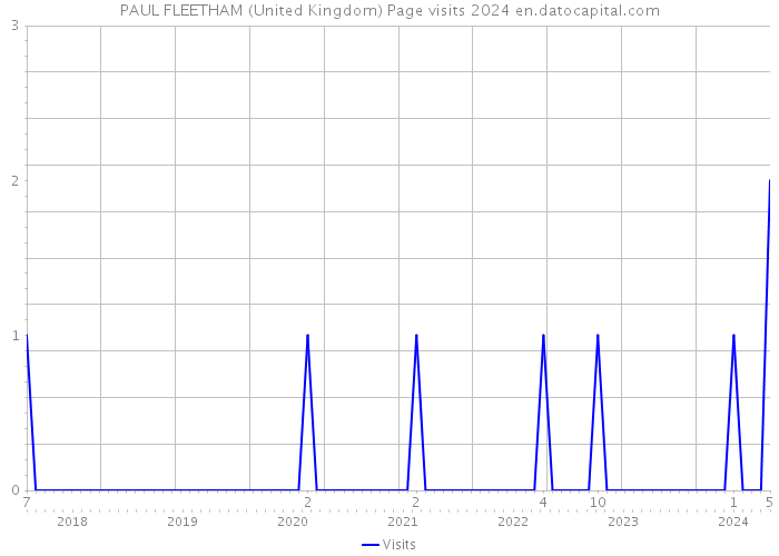 PAUL FLEETHAM (United Kingdom) Page visits 2024 