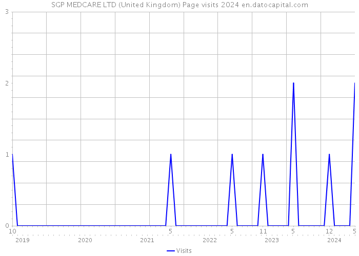 SGP MEDCARE LTD (United Kingdom) Page visits 2024 