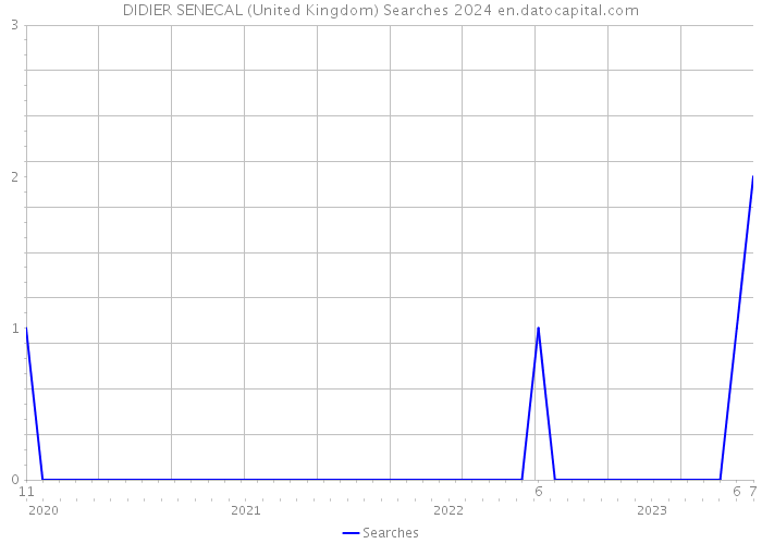 DIDIER SENECAL (United Kingdom) Searches 2024 