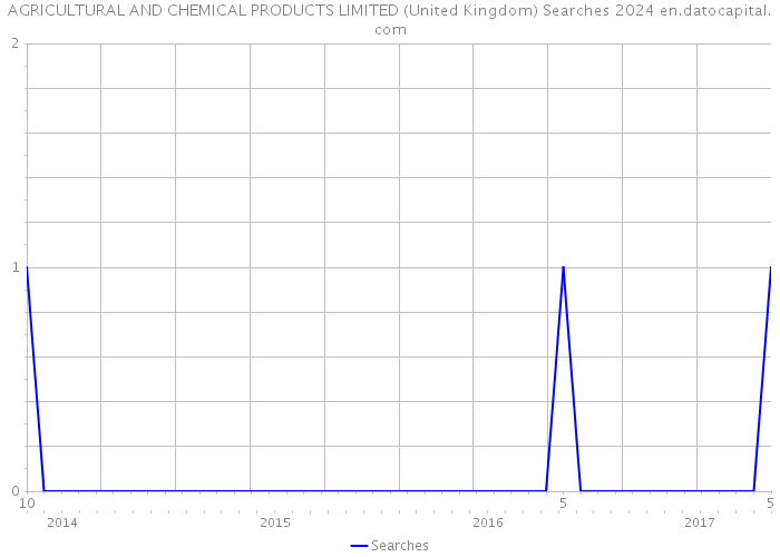 AGRICULTURAL AND CHEMICAL PRODUCTS LIMITED (United Kingdom) Searches 2024 