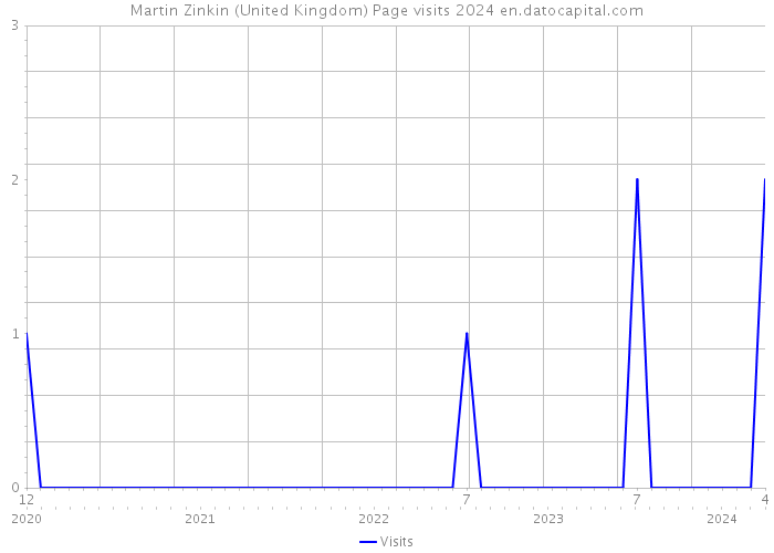 Martin Zinkin (United Kingdom) Page visits 2024 