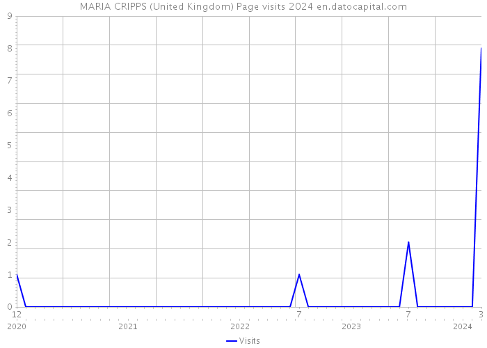 MARIA CRIPPS (United Kingdom) Page visits 2024 