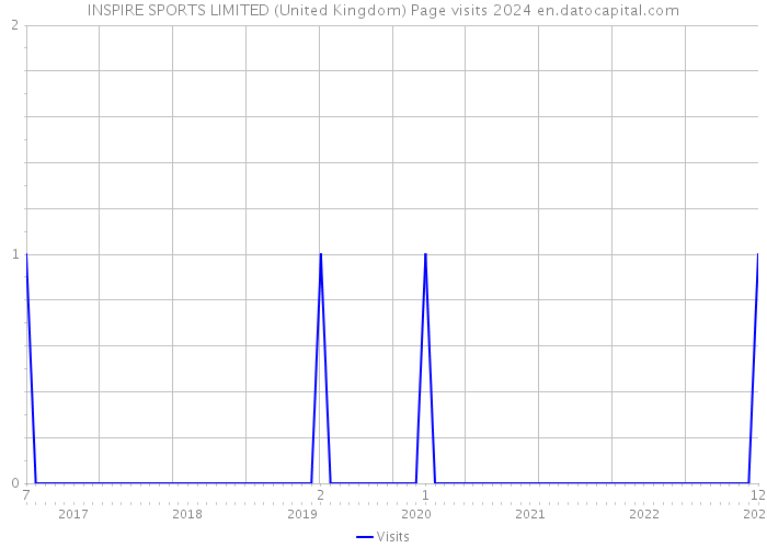 INSPIRE SPORTS LIMITED (United Kingdom) Page visits 2024 