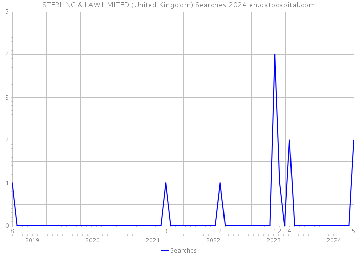 STERLING & LAW LIMITED (United Kingdom) Searches 2024 