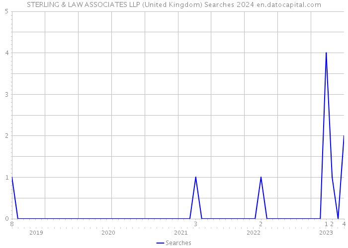 STERLING & LAW ASSOCIATES LLP (United Kingdom) Searches 2024 