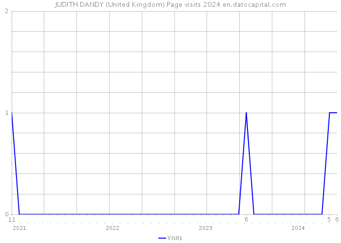 JUDITH DANDY (United Kingdom) Page visits 2024 