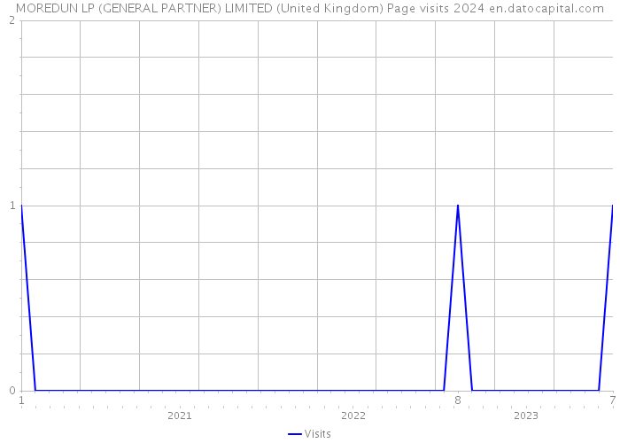 MOREDUN LP (GENERAL PARTNER) LIMITED (United Kingdom) Page visits 2024 