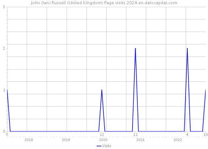 John (Ian) Russell (United Kingdom) Page visits 2024 