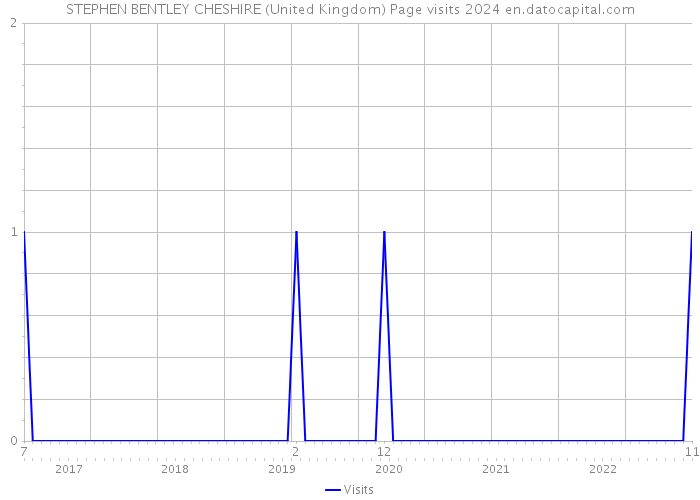 STEPHEN BENTLEY CHESHIRE (United Kingdom) Page visits 2024 