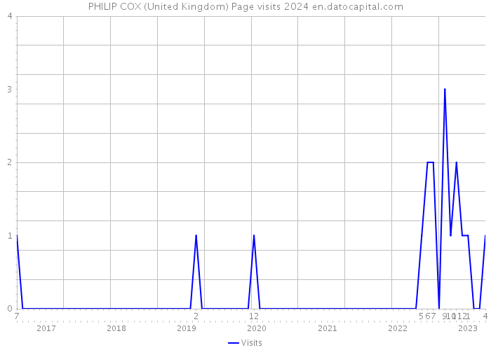 PHILIP COX (United Kingdom) Page visits 2024 