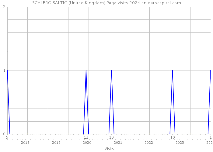 SCALERO BALTIC (United Kingdom) Page visits 2024 