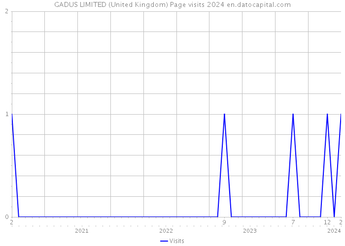 GADUS LIMITED (United Kingdom) Page visits 2024 