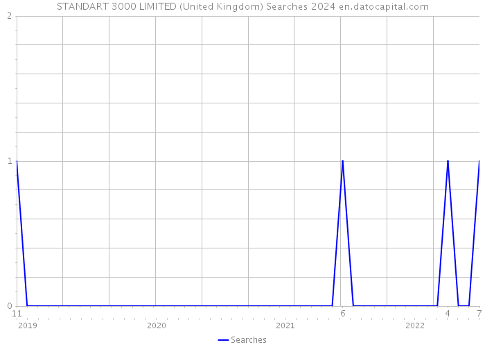 STANDART 3000 LIMITED (United Kingdom) Searches 2024 