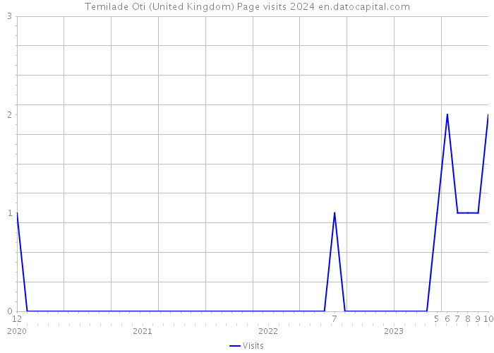 Temilade Oti (United Kingdom) Page visits 2024 
