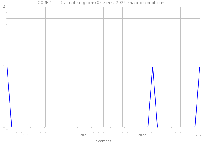 CORE 1 LLP (United Kingdom) Searches 2024 
