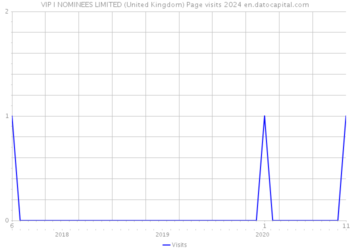 VIP I NOMINEES LIMITED (United Kingdom) Page visits 2024 