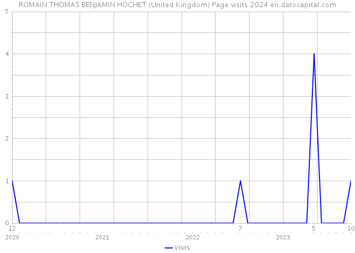 ROMAIN THOMAS BENJAMIN HOCHET (United Kingdom) Page visits 2024 