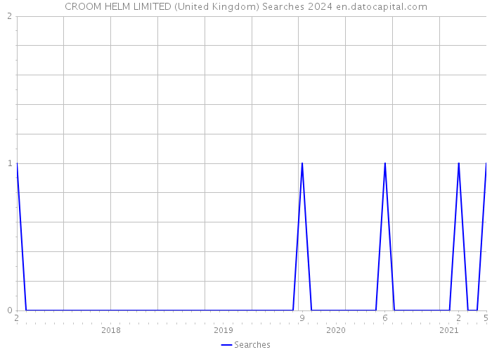 CROOM HELM LIMITED (United Kingdom) Searches 2024 