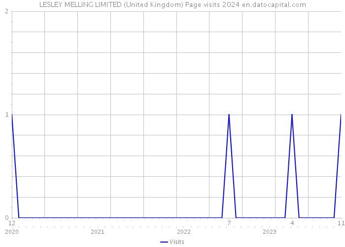 LESLEY MELLING LIMITED (United Kingdom) Page visits 2024 