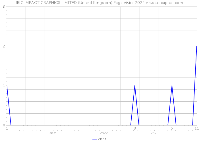 !BIG IMPACT GRAPHICS LIMITED (United Kingdom) Page visits 2024 