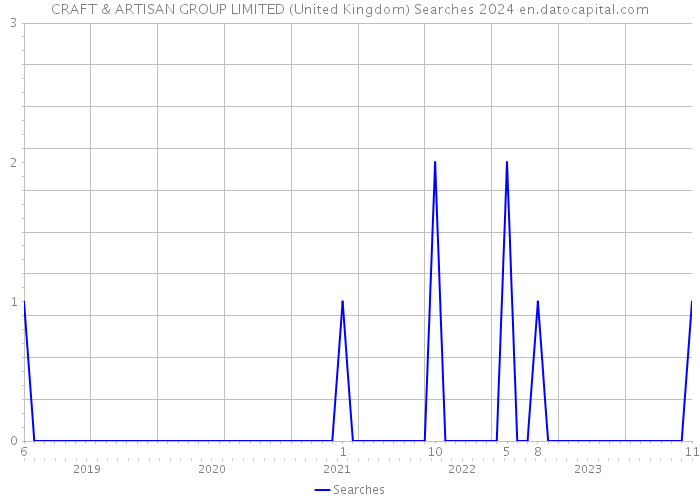 CRAFT & ARTISAN GROUP LIMITED (United Kingdom) Searches 2024 