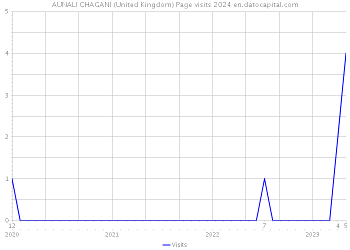 AUNALI CHAGANI (United Kingdom) Page visits 2024 