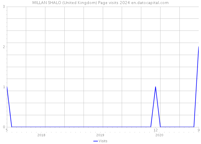 MILLAN SHALO (United Kingdom) Page visits 2024 
