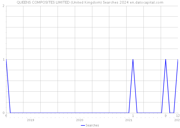 QUEENS COMPOSITES LIMITED (United Kingdom) Searches 2024 