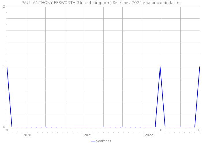 PAUL ANTHONY EBSWORTH (United Kingdom) Searches 2024 