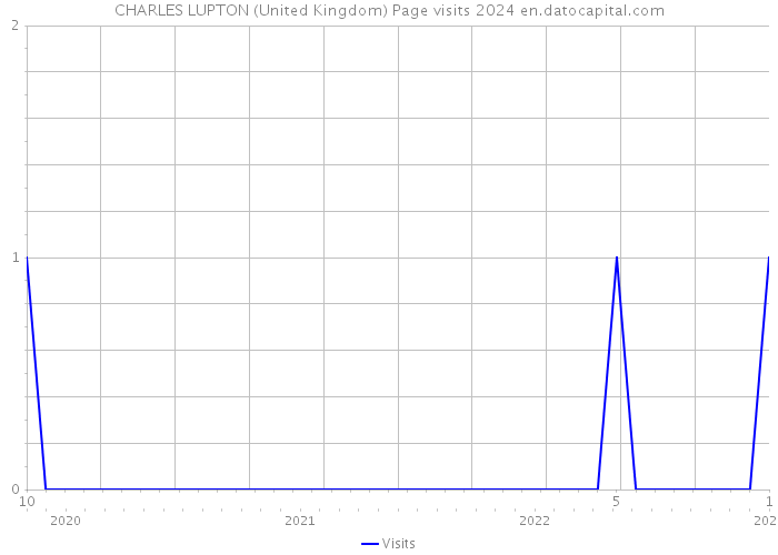 CHARLES LUPTON (United Kingdom) Page visits 2024 