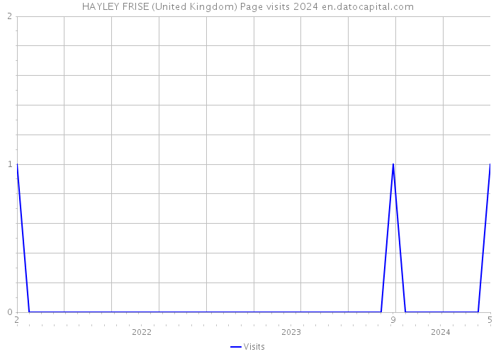 HAYLEY FRISE (United Kingdom) Page visits 2024 