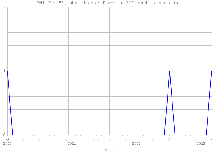 PHILLIP NILES (United Kingdom) Page visits 2024 