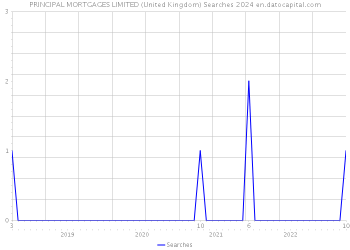 PRINCIPAL MORTGAGES LIMITED (United Kingdom) Searches 2024 