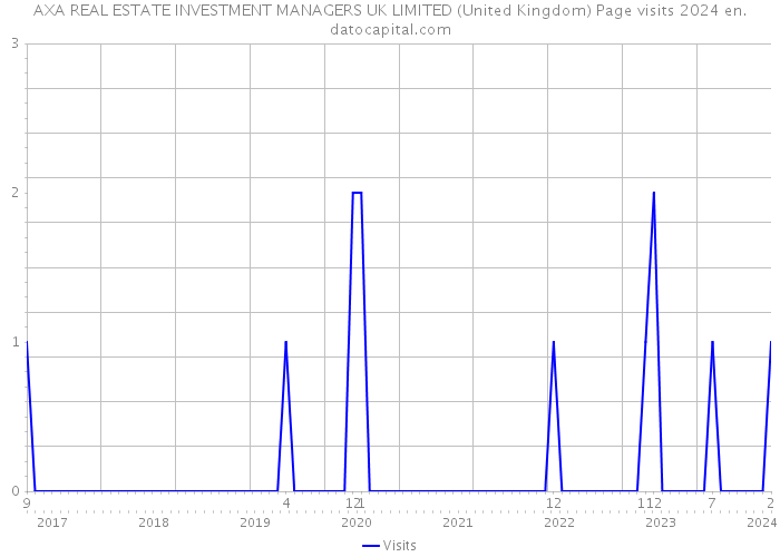 AXA REAL ESTATE INVESTMENT MANAGERS UK LIMITED (United Kingdom) Page visits 2024 