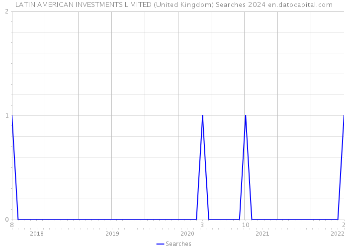 LATIN AMERICAN INVESTMENTS LIMITED (United Kingdom) Searches 2024 