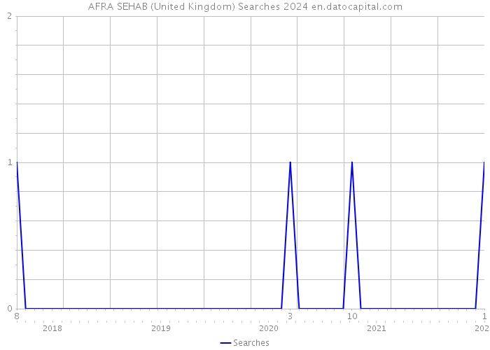 AFRA SEHAB (United Kingdom) Searches 2024 