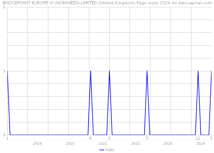 BRIDGEPOINT EUROPE IV (NOMINEES) LIMITED (United Kingdom) Page visits 2024 