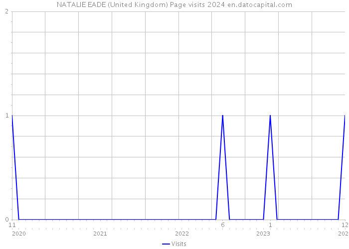 NATALIE EADE (United Kingdom) Page visits 2024 