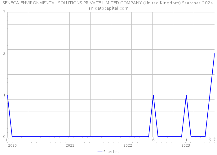 SENECA ENVIRONMENTAL SOLUTIONS PRIVATE LIMITED COMPANY (United Kingdom) Searches 2024 