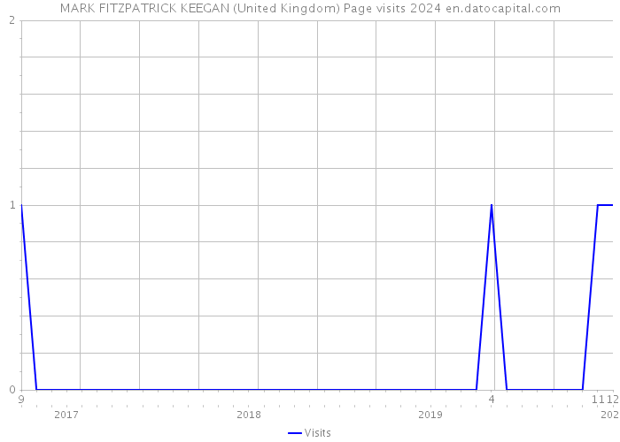 MARK FITZPATRICK KEEGAN (United Kingdom) Page visits 2024 