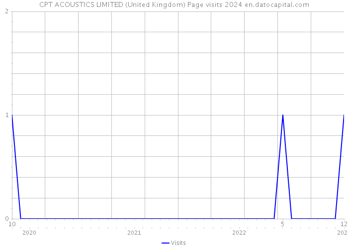 CPT ACOUSTICS LIMITED (United Kingdom) Page visits 2024 