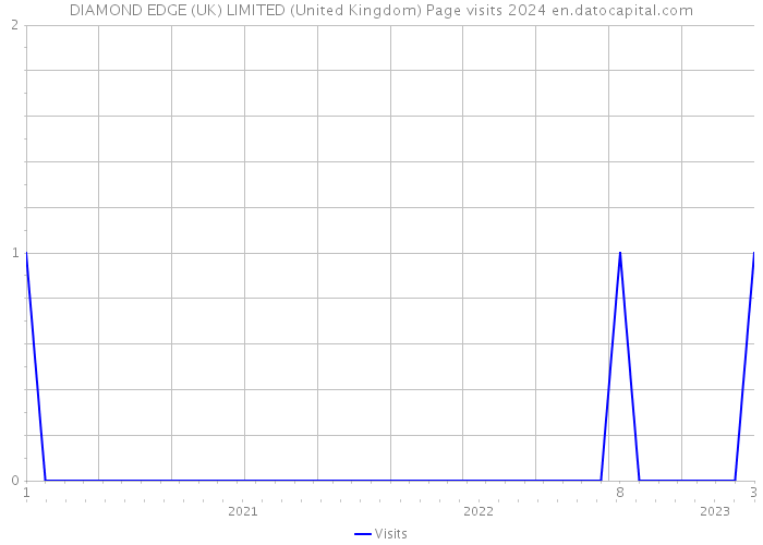 DIAMOND EDGE (UK) LIMITED (United Kingdom) Page visits 2024 