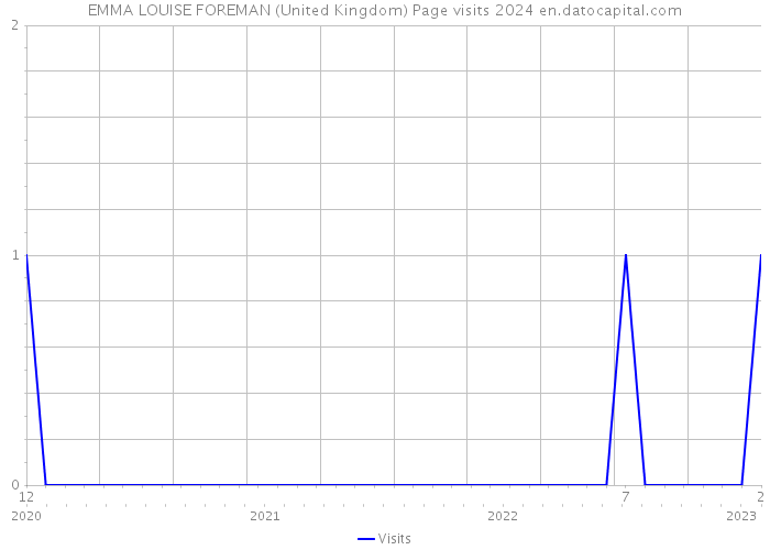 EMMA LOUISE FOREMAN (United Kingdom) Page visits 2024 