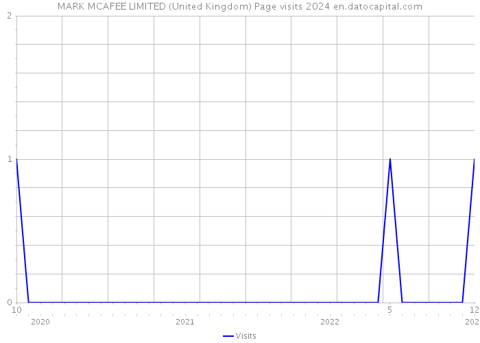 MARK MCAFEE LIMITED (United Kingdom) Page visits 2024 